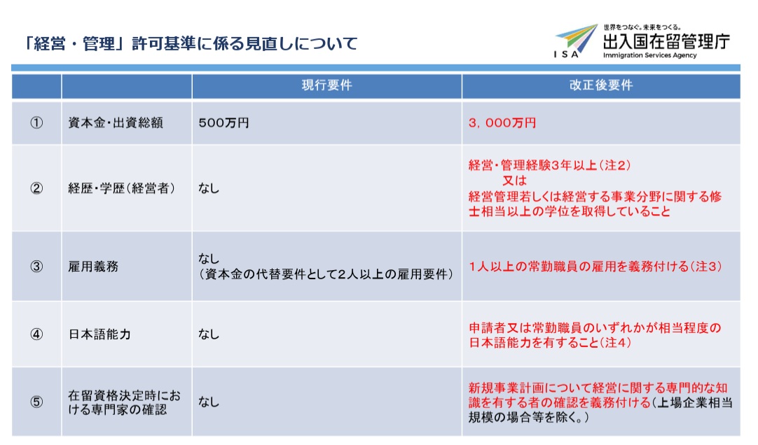 経営管理ビザの要件変更 Change in Requirements for the Business Manager Visa　经营・管理签证要件的变更